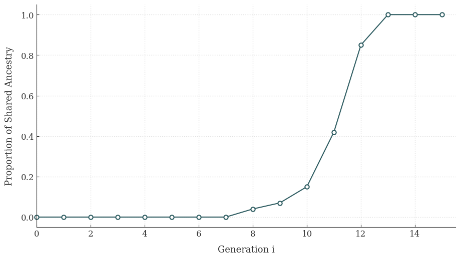 共通祖先の確率グラフ